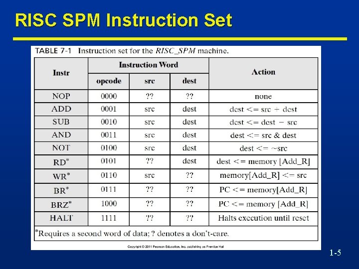 RISC SPM Instruction Set 1 -5 