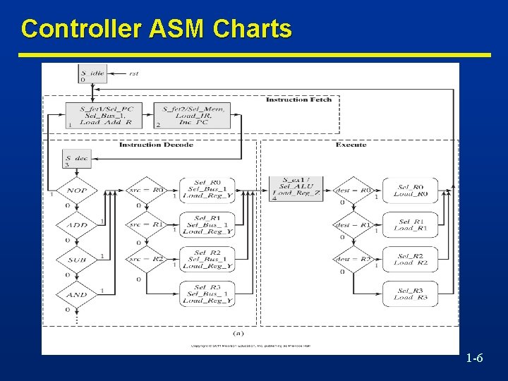 Controller ASM Charts 1 -6 