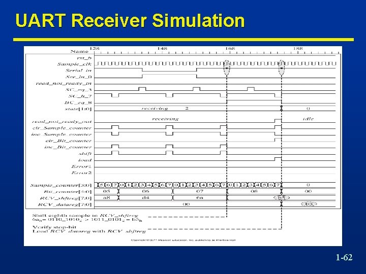 UART Receiver Simulation 1 -62 