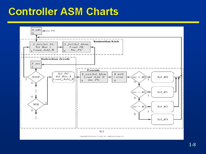 Controller ASM Charts 1 -8 