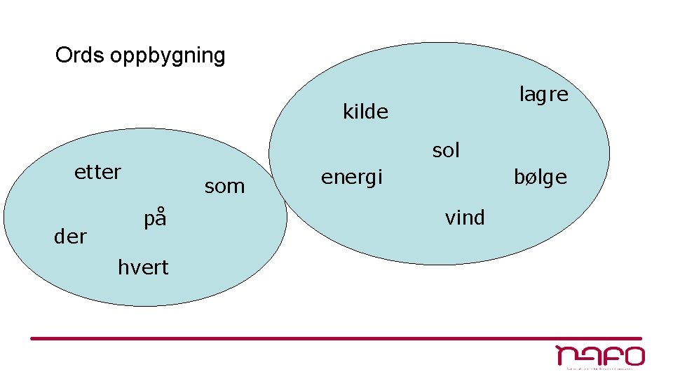 Ords oppbygning lagre kilde sol etter der som på hvert energi bølge vind 