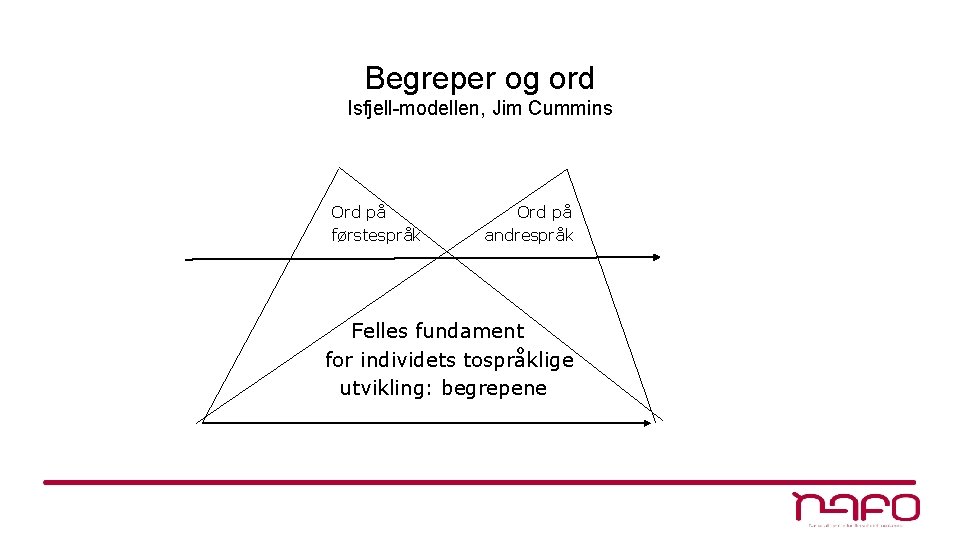 Begreper og ord Isfjell-modellen, Jim Cummins Ord på førstespråk Ord på andrespråk Felles fundament