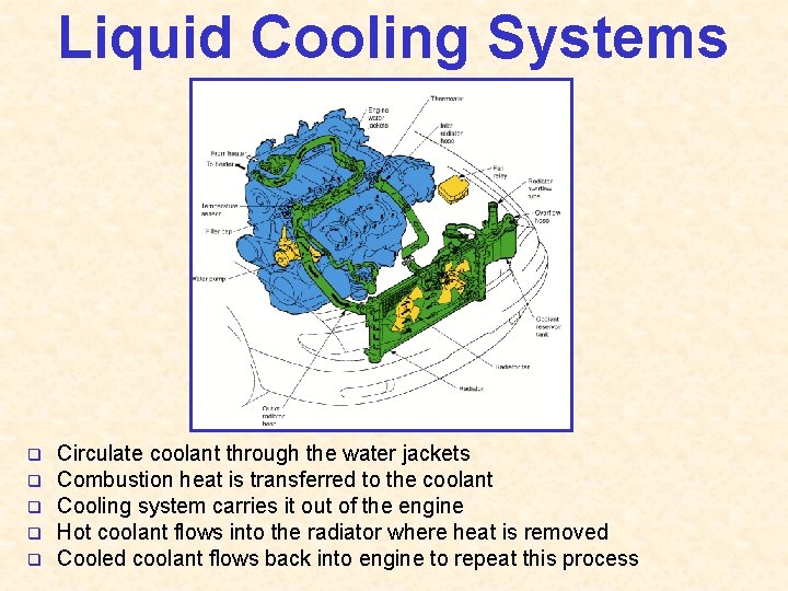 Liquid Cooling Systems q q q Circulate coolant through the water jackets Combustion heat