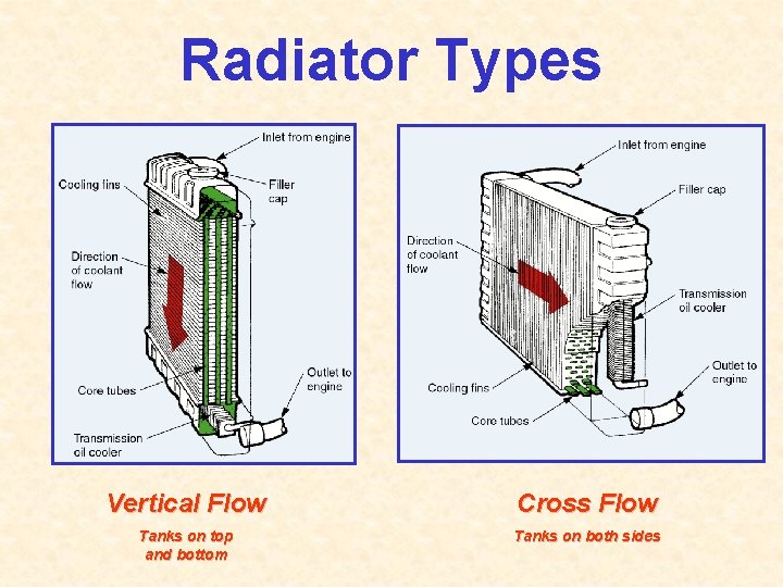 Radiator Types Vertical Flow Cross Flow Tanks on top and bottom Tanks on both