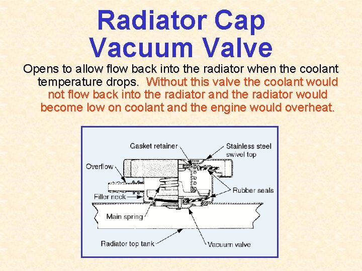 Radiator Cap Vacuum Valve Opens to allow flow back into the radiator when the