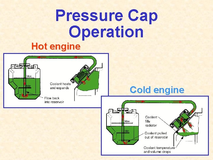 Pressure Cap Operation Hot engine Cold engine 