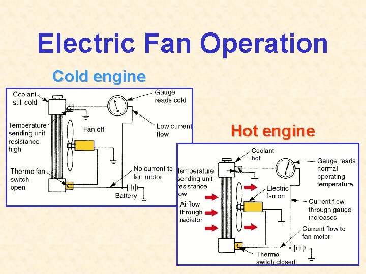 Electric Fan Operation Cold engine Hot engine 
