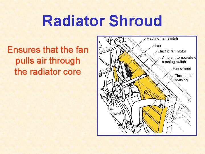 Radiator Shroud Ensures that the fan pulls air through the radiator core 