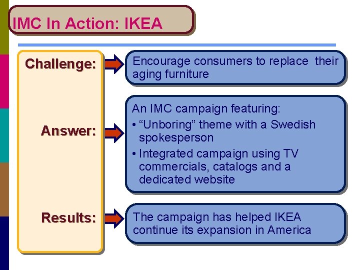 IMC In Action: IKEA Challenge: Answer: Results: Encourage consumers to replace their aging furniture