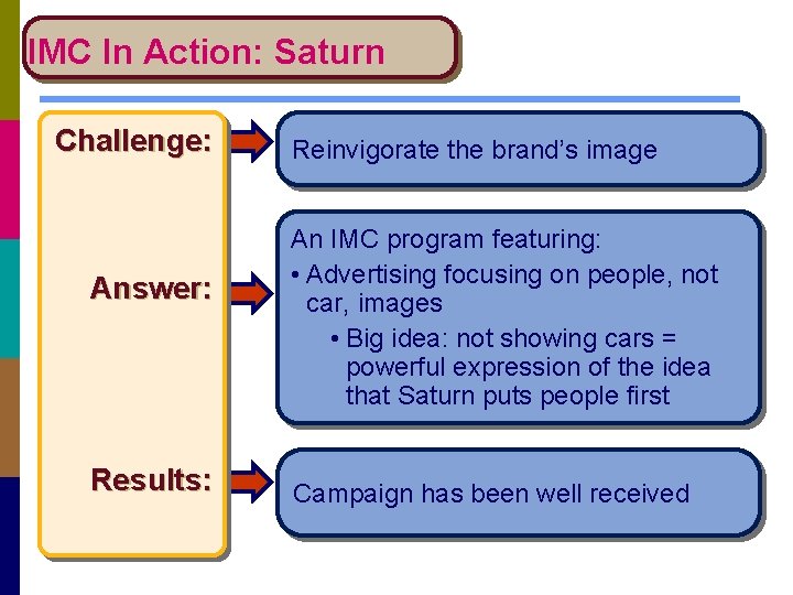 IMC In Action: Saturn Challenge: Answer: Results: Reinvigorate the brand’s image An IMC program