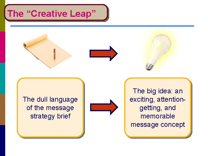 The “Creative Leap” The dull language of the message strategy brief The big idea: