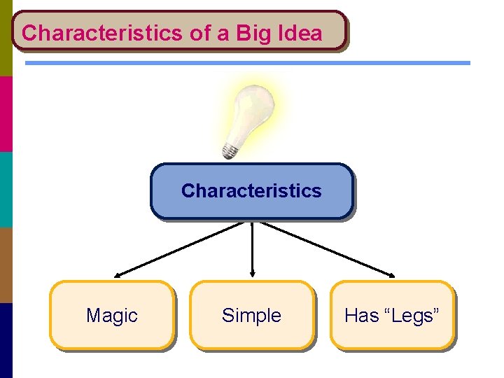 Characteristics of a Big Idea Characteristics Magic Simple Has “Legs” 