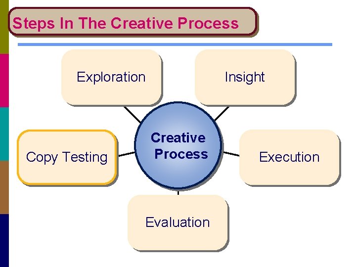 Steps In The Creative Process Exploration Copy Testing Insight Creative Process Evaluation… Execution 