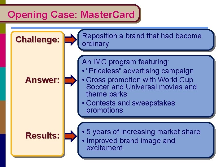 Opening Case: Master. Card Challenge: Answer: Results: Reposition a brand that had become ordinary