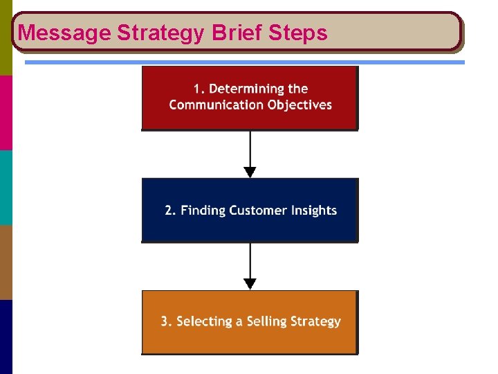 Message Strategy Brief Steps 