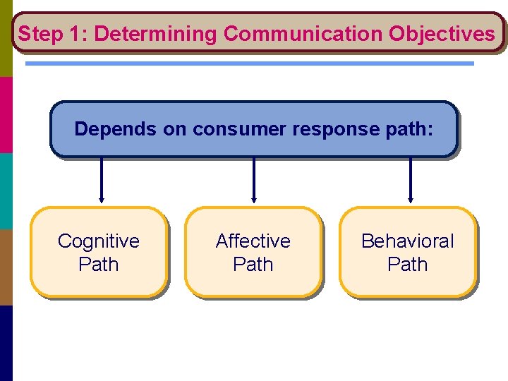 Step 1: Determining Communication Objectives Depends on consumer response path: Cognitive Path Affective Path