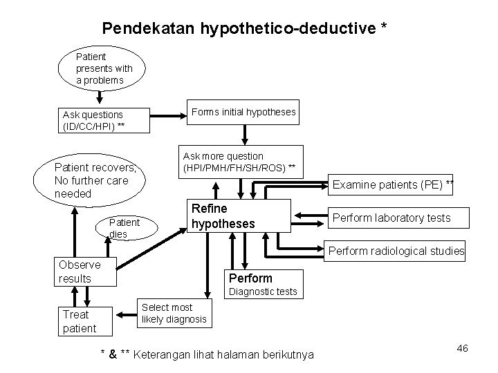 Pendekatan hypothetico-deductive * Patient presents with a problems Ask questions (ID/CC/HPI) ** Patient recovers;