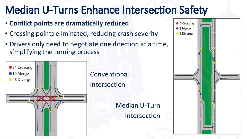 Median U-Turns Enhance Intersection Safety • Conflict points are dramatically reduced • Crossing points