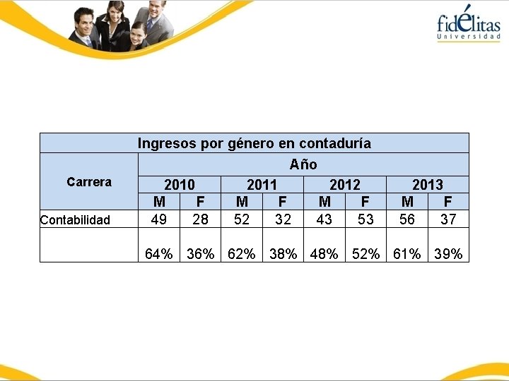 Ingresos por género en contaduría Año Carrera Contabilidad 2010 M F 49 28 2011