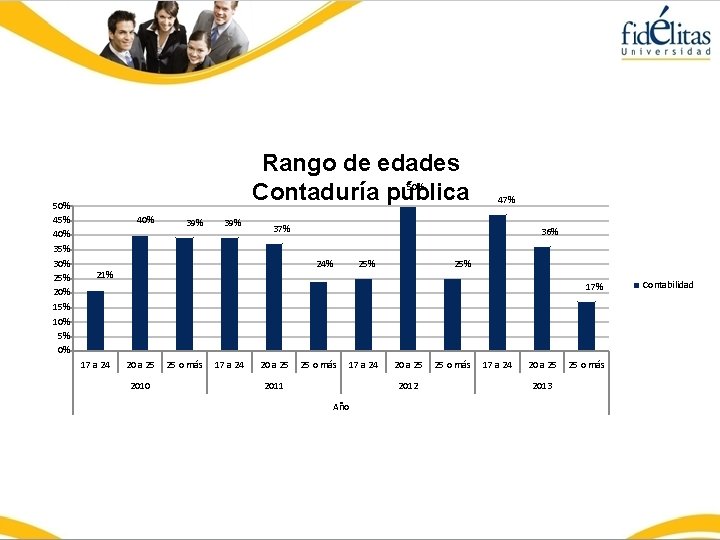 Rango de edades 50% Contaduría pública 50% 45% 40% 35% 30% 25% 20% 15%