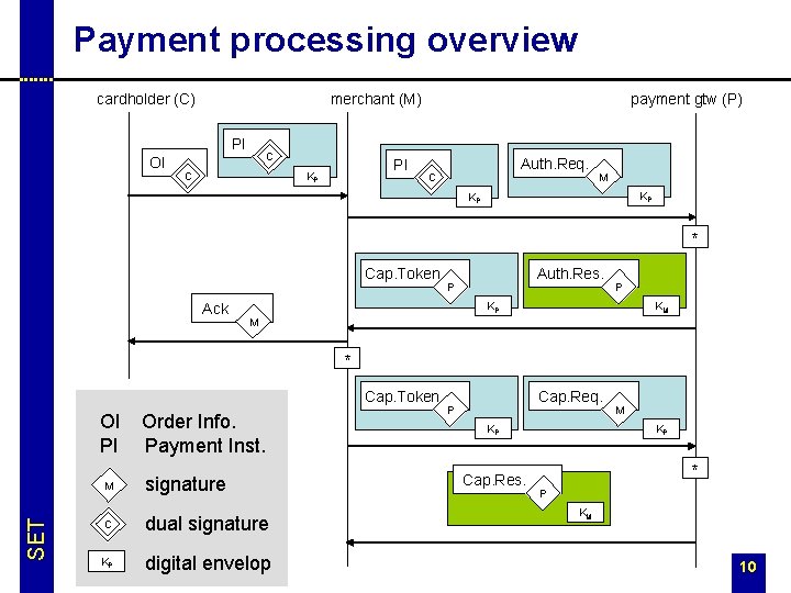 Payment processing overview cardholder (C) merchant (M) PI OI C C PI KP payment