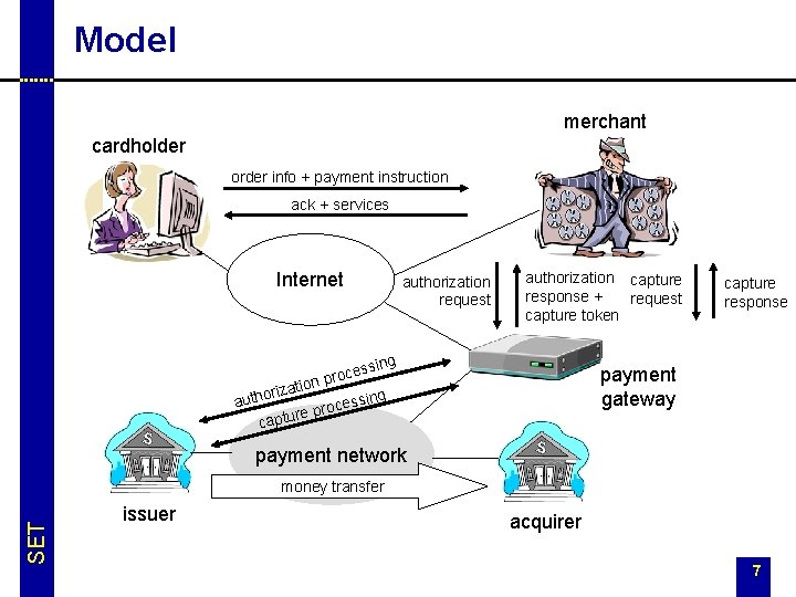 Model merchant cardholder order info + payment instruction ack + services Internet authorization request