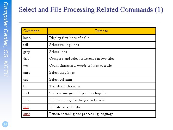 Computer Center, CS, NCTU 14 Select and File Processing Related Commands (1) Command Purpose