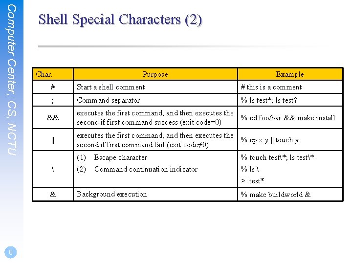 Computer Center, CS, NCTU 8 Shell Special Characters (2) Char. Purpose Example # Start