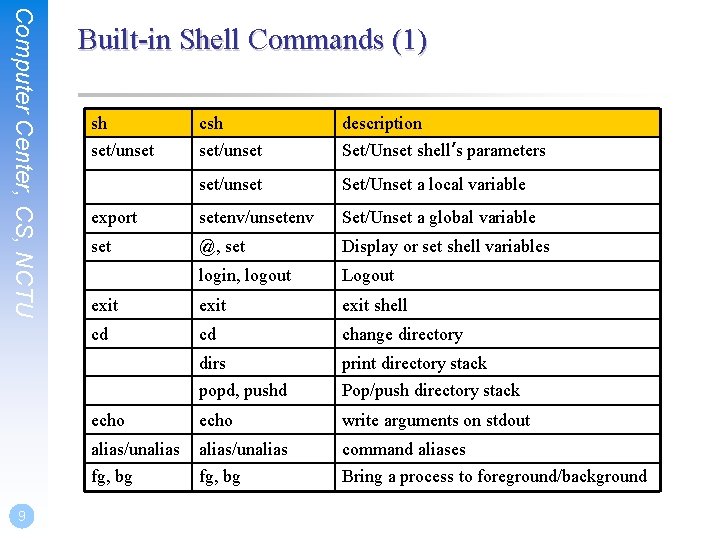 Computer Center, CS, NCTU 9 Built-in Shell Commands (1) sh csh description set/unset Set/Unset