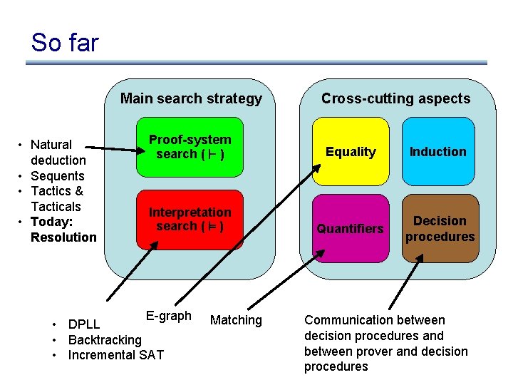 So far Main search strategy • Natural deduction • Sequents • Tactics & Tacticals