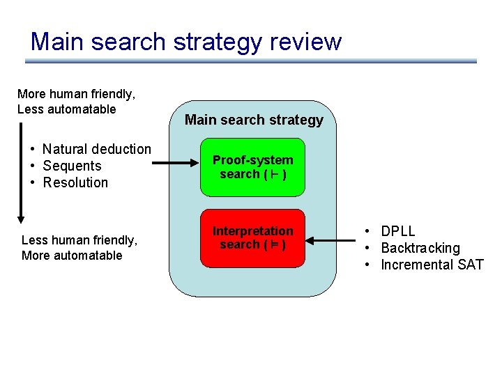 Main search strategy review More human friendly, Less automatable • Natural deduction • Sequents