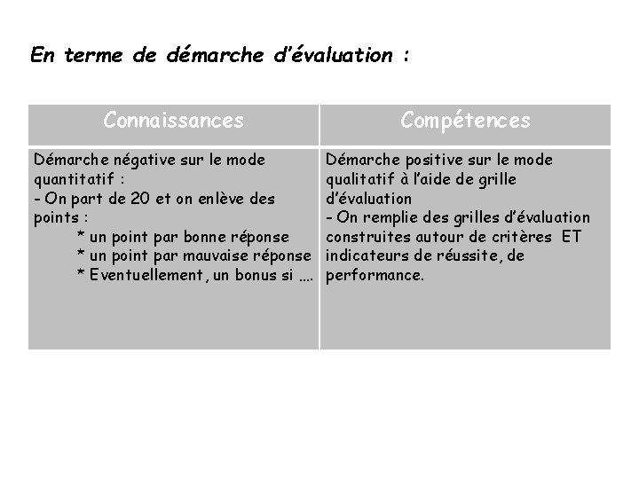 En terme de démarche d’évaluation : Connaissances Démarche négative sur le mode quantitatif :