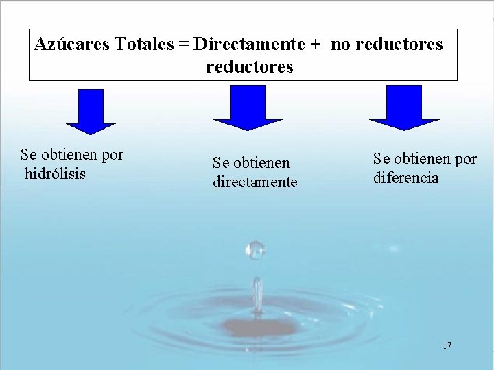 Azúcares Totales = Directamente + no reductores Se obtienen por hidrólisis Se obtienen directamente Azúcares Totales = Directamente + no reductores Se obtienen por hidrólisis Se obtienen directamente