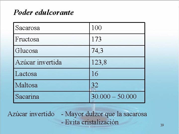 Poder edulcorante Sacarosa 100 Fructosa 173 Glucosa 74, 3 Azúcar invertida 123, 8 Lactosa Poder edulcorante Sacarosa 100 Fructosa 173 Glucosa 74, 3 Azúcar invertida 123, 8 Lactosa