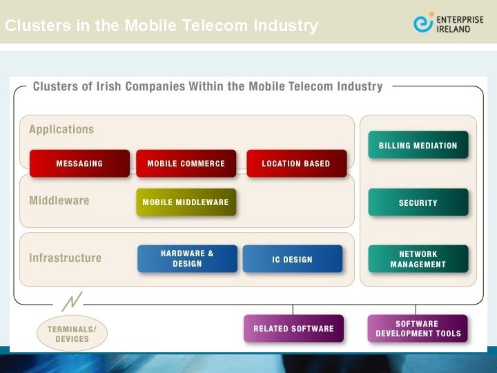 Clusters in the Mobile Telecom Industry 