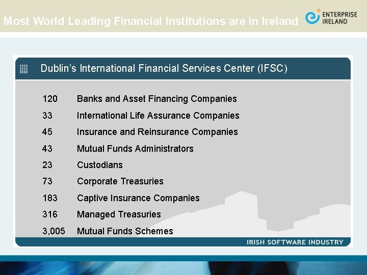 Most World Leading Financial Institutions are in Ireland Dublin’s International Financial Services Center (IFSC)