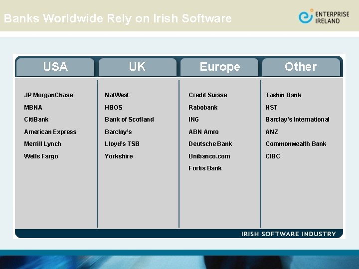 Banks Worldwide Rely on Irish Software USA UK Europe Other JP Morgan. Chase Nat.