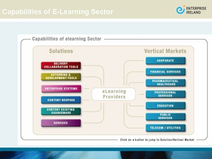 Capabilities of E-Learning Sector 