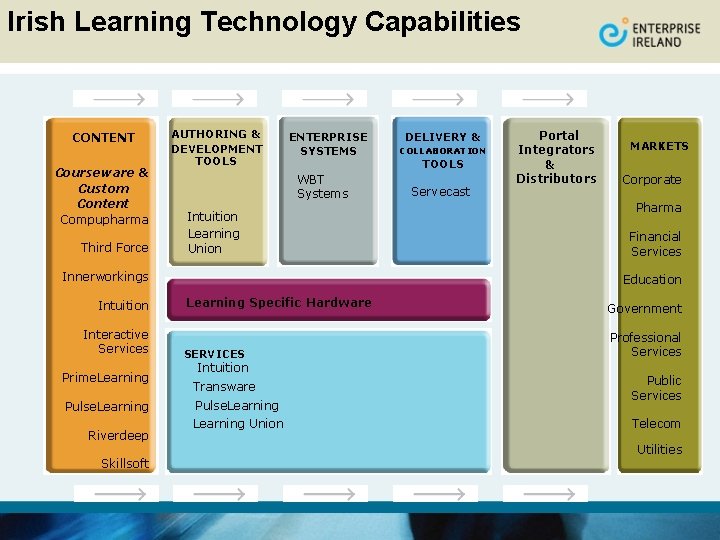 Irish Learning Technology Capabilities CONTENT Courseware & Custom Content Compupharma Third Force AUTHORING &