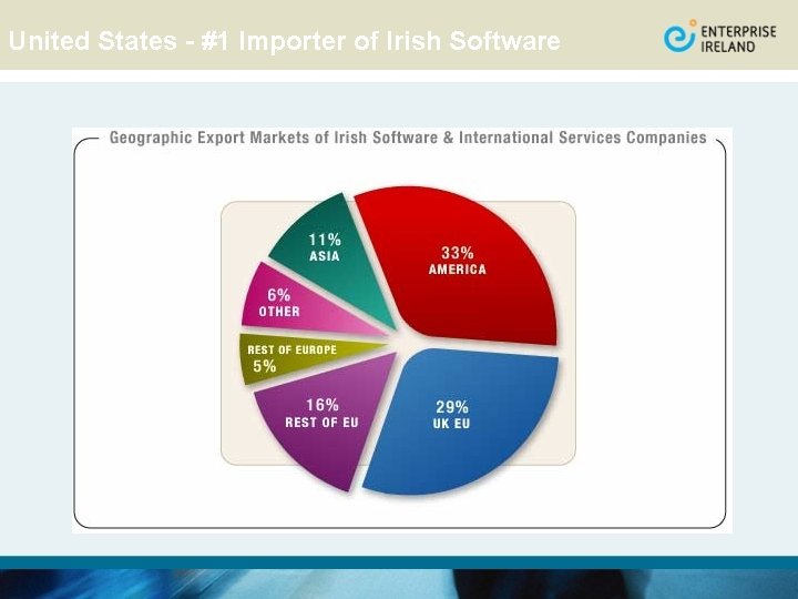 United States - #1 Importer of Irish Software 