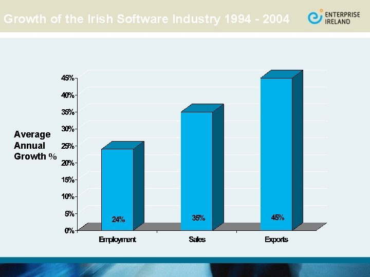 Growth of the Irish Software Industry 1994 - 2004 Average Annual Growth % 