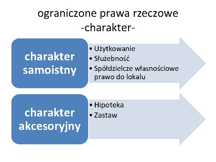 ograniczone prawa rzeczowe -charakter- charakter samoistny charakter akcesoryjny • Użytkowanie • Służebność • Spółdzielcze