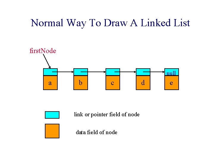 Normal Way To Draw A Linked List first. Node null a b c link