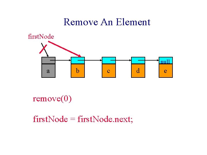 Remove An Element first. Node null a b c remove(0) first. Node = first.