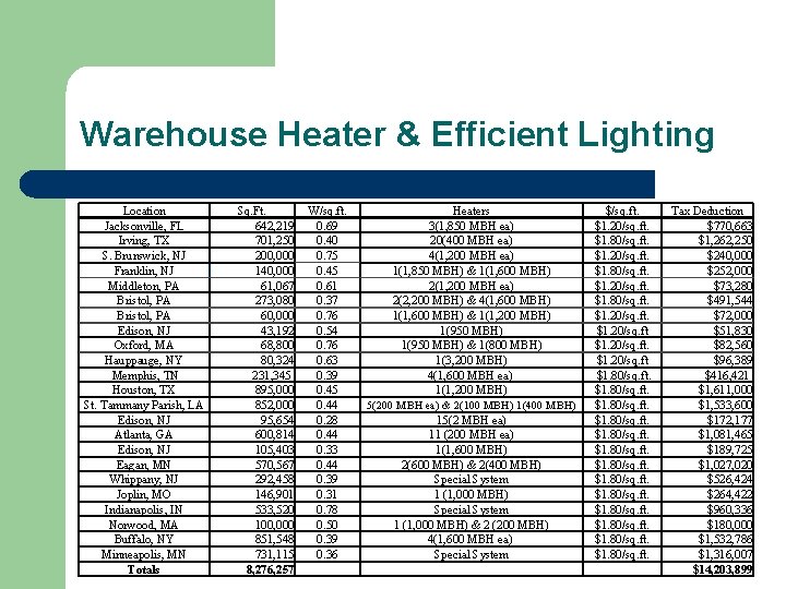 Warehouse Heater & Efficient Lighting Location Jacksonville, FL Irving, TX S. Brunswick, NJ Franklin,