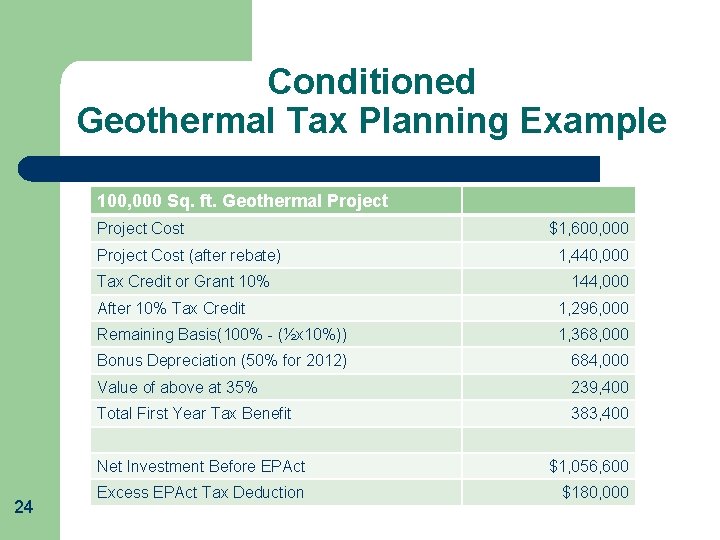 Conditioned Geothermal Tax Planning Example 100, 000 Sq. ft. Geothermal Project Cost (after rebate)