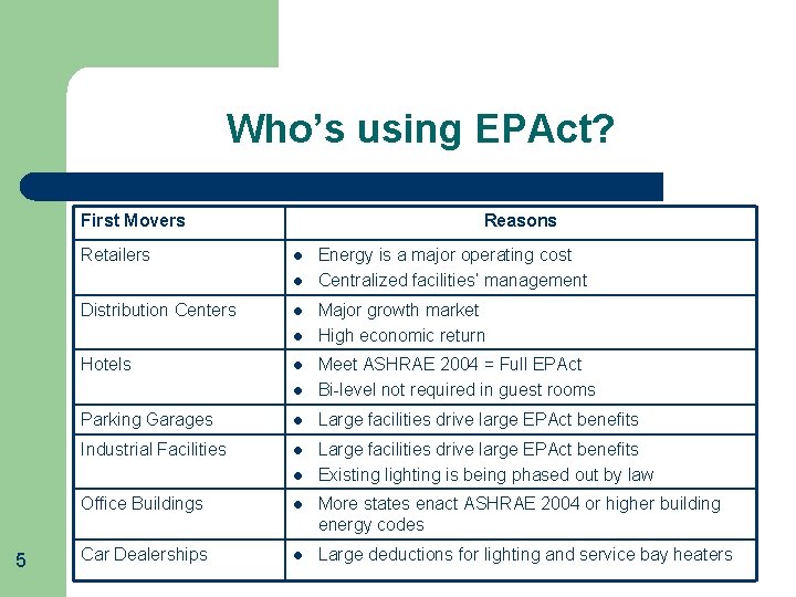 Who’s using EPAct? First Movers Retailers Reasons l l Distribution Centers l l Hotels