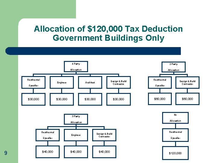 Allocation of $120, 000 Tax Deduction Government Buildings Only 4 Party 2 Party Allocation