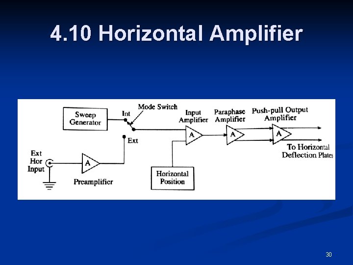 4. 10 Horizontal Amplifier 30 