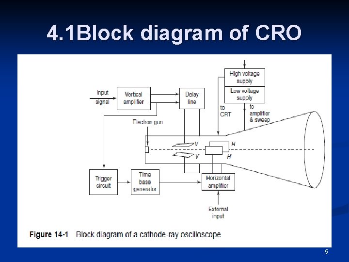 4. 1 Block diagram of CRO 5 